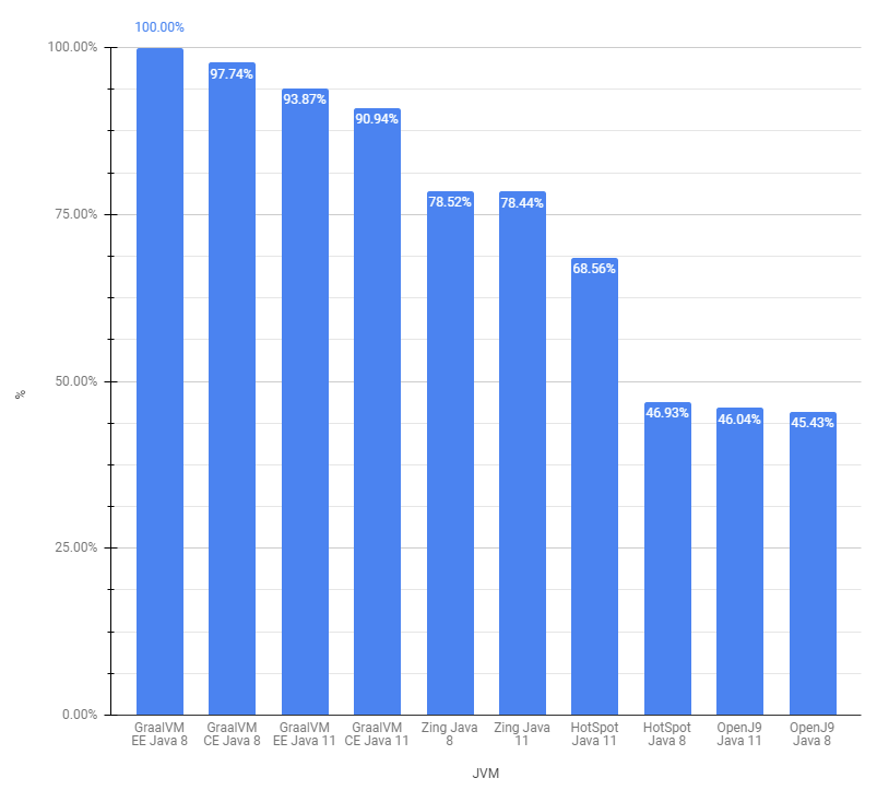 Chart showing detailed benchmark results
