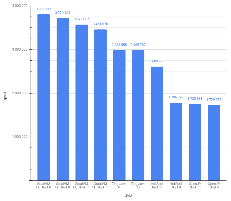 Chart showing detailed benchmark results